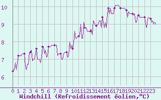 Courbe du refroidissement olien pour Courcouronnes (91)