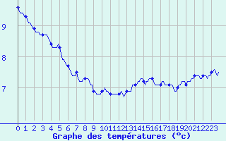 Courbe de tempratures pour Voiron (38)