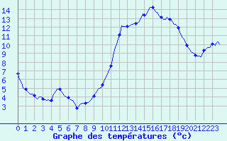 Courbe de tempratures pour Seichamps (54)