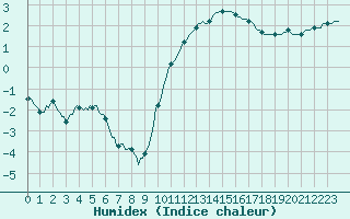 Courbe de l'humidex pour Auffargis (78)