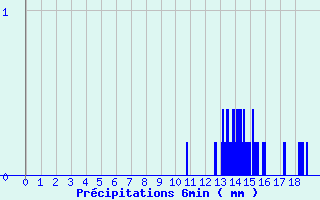 Diagramme des prcipitations pour Lugny (71)