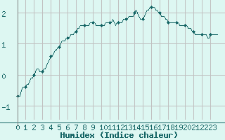 Courbe de l'humidex pour Sain-Bel (69)