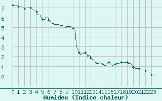 Courbe de l'humidex pour Combs-la-Ville (77)