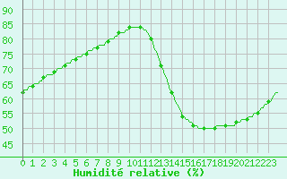 Courbe de l'humidit relative pour Saint-Michel-d'Euzet (30)