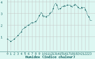 Courbe de l'humidex pour Bulson (08)