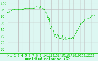 Courbe de l'humidit relative pour Blois-l'Arrou (41)