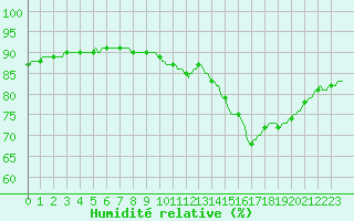 Courbe de l'humidit relative pour Gurande (44)