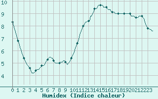 Courbe de l'humidex pour Saint-Jean-de-Vedas (34)