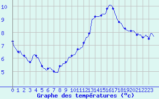 Courbe de tempratures pour Le Luc (83)