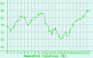 Courbe de l'humidit relative pour Laroque (34)