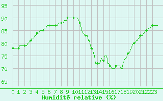 Courbe de l'humidit relative pour Saint-Jean-de-Vedas (34)