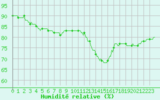 Courbe de l'humidit relative pour Paris Saint-Germain-des-Prs (75)