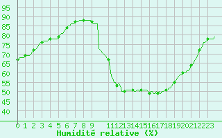 Courbe de l'humidit relative pour Les Pennes-Mirabeau (13)