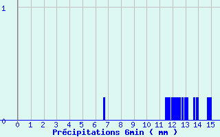 Diagramme des prcipitations pour Neuilly-sur-Marne Ville-Evrard (93)