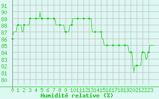 Courbe de l'humidit relative pour Montrodat (48)