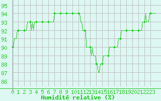 Courbe de l'humidit relative pour Besn (44)