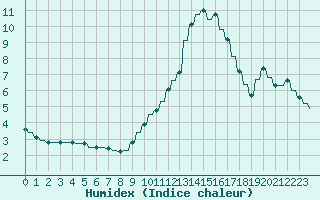Courbe de l'humidex pour Verngues - Hameau de Cazan (13)