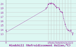 Courbe du refroidissement olien pour Charleville-Mzires (08)