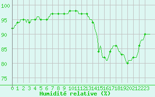 Courbe de l'humidit relative pour Moyen (Be)