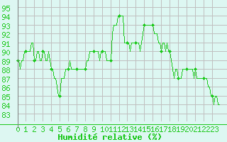Courbe de l'humidit relative pour Floriffoux (Be)
