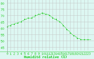 Courbe de l'humidit relative pour Saint-Michel-d'Euzet (30)