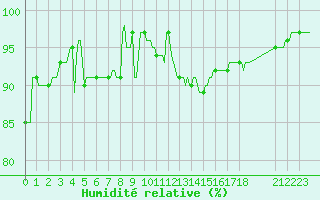 Courbe de l'humidit relative pour Thorigny (85)