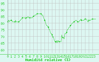 Courbe de l'humidit relative pour Forceville (80)