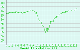 Courbe de l'humidit relative pour Valleraugue - Pont Neuf (30)