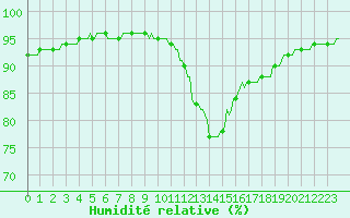 Courbe de l'humidit relative pour Orlu - Les Ioules (09)
