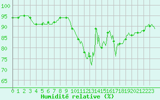 Courbe de l'humidit relative pour Pordic (22)