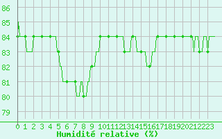 Courbe de l'humidit relative pour Courcouronnes (91)