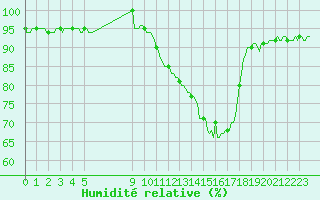 Courbe de l'humidit relative pour Besson - Chassignolles (03)
