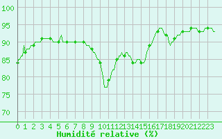 Courbe de l'humidit relative pour Douzy (08)