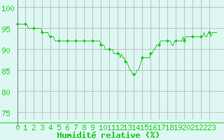 Courbe de l'humidit relative pour Bulson (08)