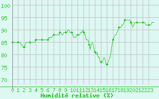 Courbe de l'humidit relative pour Gurande (44)