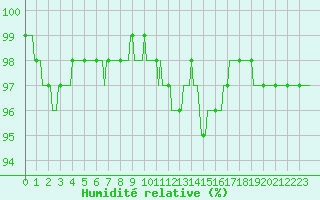 Courbe de l'humidit relative pour Mirebeau (86)