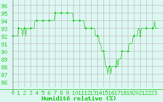 Courbe de l'humidit relative pour Cernay-la-Ville (78)