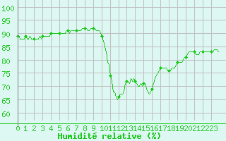 Courbe de l'humidit relative pour Saint-Igneuc (22)