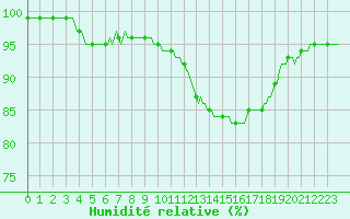 Courbe de l'humidit relative pour Pont-l'Abb (29)