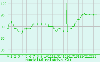 Courbe de l'humidit relative pour Dounoux (88)