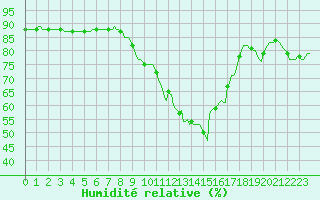 Courbe de l'humidit relative pour Vias (34)