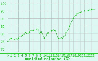 Courbe de l'humidit relative pour Engins (38)