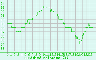 Courbe de l'humidit relative pour Saint-Nazaire-d'Aude (11)