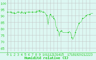 Courbe de l'humidit relative pour Saint-Philbert-de-Grand-Lieu (44)