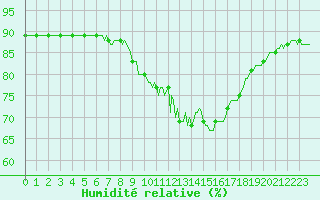 Courbe de l'humidit relative pour Gap-Sud (05)