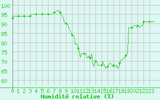 Courbe de l'humidit relative pour Caix (80)