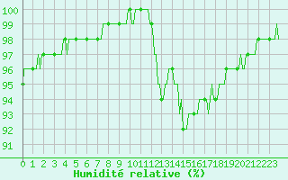 Courbe de l'humidit relative pour Pordic (22)