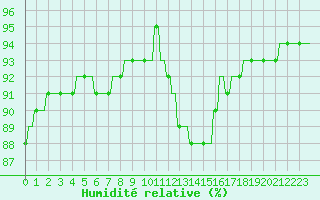 Courbe de l'humidit relative pour Verngues - Hameau de Cazan (13)