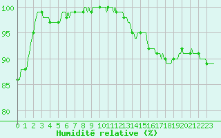 Courbe de l'humidit relative pour Jabbeke (Be)