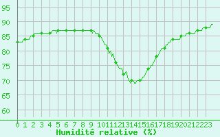 Courbe de l'humidit relative pour Brigueuil (16)